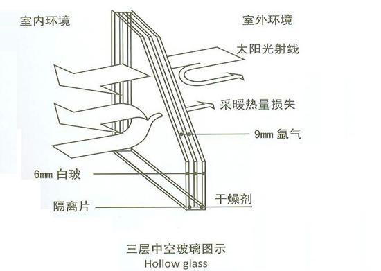 西雙版納三玻兩腔節(jié)能中空玻璃