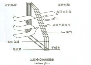 潛江三玻兩腔節(jié)能中空玻璃